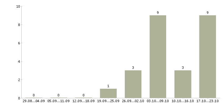 Работа рекламный специалист в Барнауле - Число вакансий в Барнауле по специальности рекламный специалист за 2 месяца