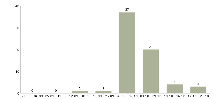Работа комплектовщик с питанием в Белгороде - Число вакансий в Белгороде по специальности комплектовщик с питанием за 2 месяца