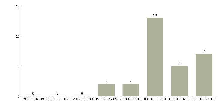 Работа разнорабочий производства в Белгороде - Число вакансий в Белгороде по специальности разнорабочий производства за 2 месяца
