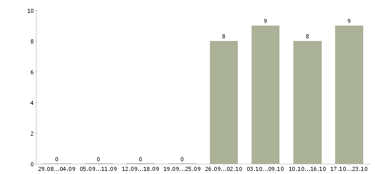 Работа специалист по оплате труда в Владивостоке - Число вакансий в Владивостоке по специальности специалист по оплате труда за 2 месяца