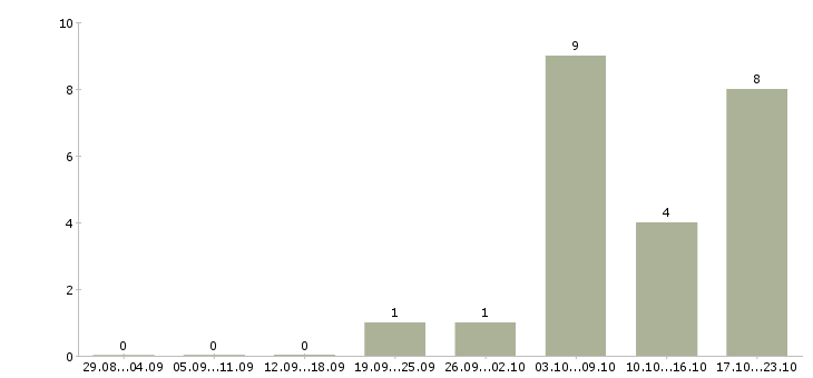 Работа начальник отдела по развитию в Воронеже - Число вакансий в Воронеже по специальности начальник отдела по развитию за 2 месяца