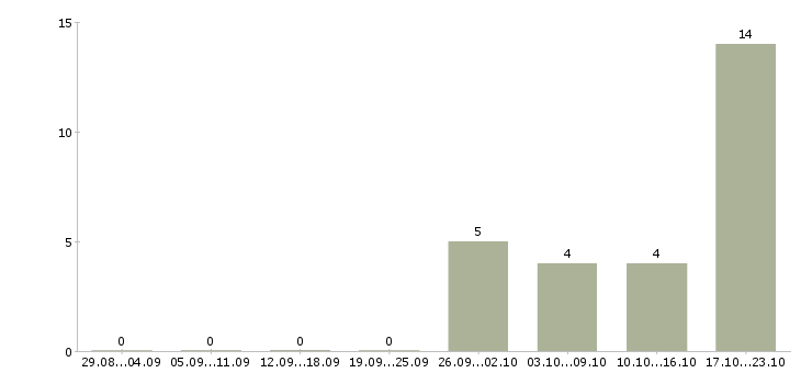 Работа продавец салона связи в Воронеже - Число вакансий в Воронеже по специальности продавец салона связи за 2 месяца