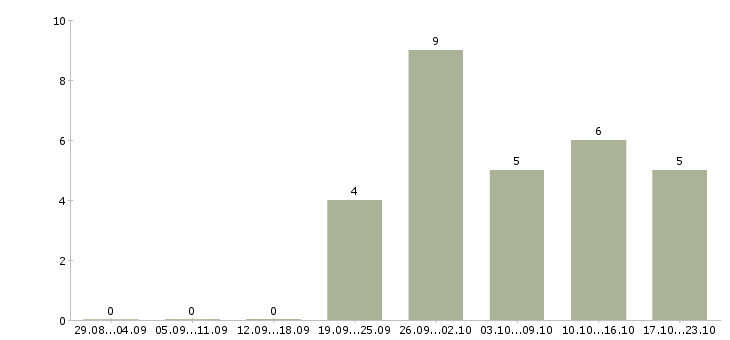 Работа слесарь 6 разряда в Воронеже - Число вакансий в Воронеже по специальности слесарь 6 разряда за 2 месяца
