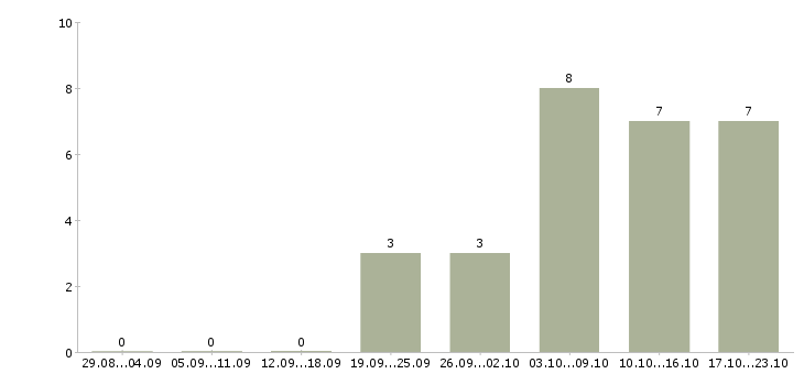 Работа руководитель в интернет магазин в Екатеринбурге - Число вакансий в Екатеринбурге по специальности руководитель в интернет магазин за 2 месяца