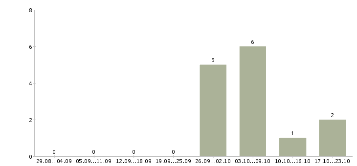Работа агент по продажи недвижимости в Иркутске - Число вакансий в Иркутске по специальности агент по продажи недвижимости за 2 месяца