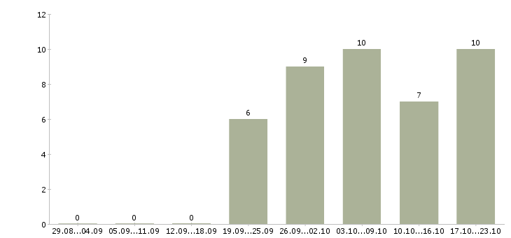 Работа работник в столовую в Иркутске - Число вакансий в Иркутске по специальности работник в столовую за 2 месяца