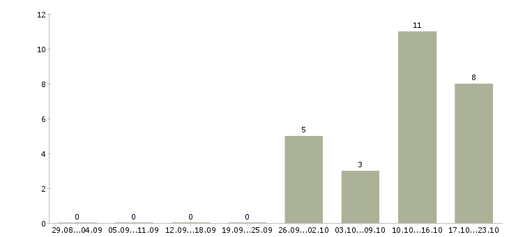 Работа грузчики с проживанием в Казани - Число вакансий в Казани по специальности грузчики с проживанием за 2 месяца