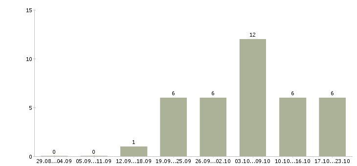 Работа размещение рекламы в интернете в Калининграде - Число вакансий в Калининграде по специальности размещение рекламы в интернете за 2 месяца