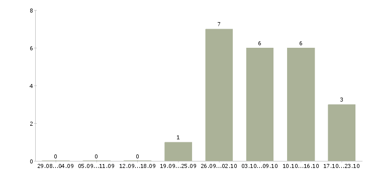 Работа менеджер по продажам удаленно в Калуге - Число вакансий в Калуге по специальности менеджер по продажам удаленно за 2 месяца