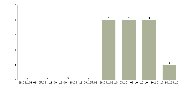 Работа менеджер по региональным продажам в Кемерово - Число вакансий в Кемерово по специальности менеджер по региональным продажам за 2 месяца