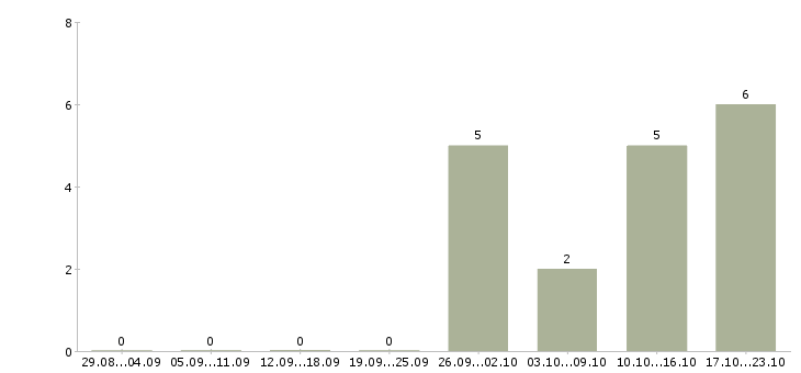Работа обработка документации в Кемерово - Число вакансий в Кемерово по специальности обработка документации за 2 месяца