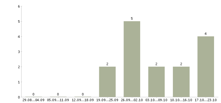 Работа специалист по работе с задолженностью в Кемерово - Число вакансий в Кемерово по специальности специалист по работе с задолженностью за 2 месяца