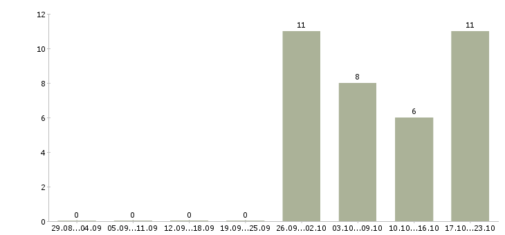 Работа менеджер разработки в Костроме - Число вакансий в Костроме по специальности менеджер разработки за 2 месяца