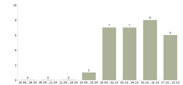 Работа ищем консультантов в Краснодаре - Число вакансий в Краснодаре по специальности ищем консультантов за 2 месяца