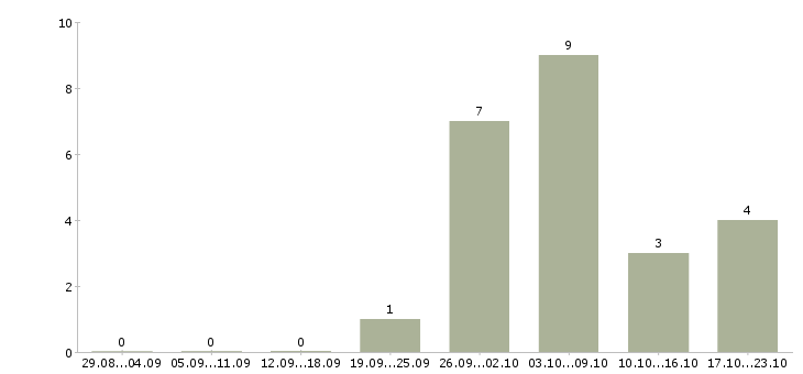Работа начальник отдела качества в Красноярске - Число вакансий в Красноярске по специальности начальник отдела качества за 2 месяца