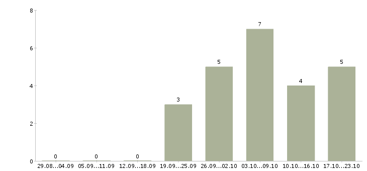 Работа сотрудник по рекламе в Курске - Число вакансий в Курске по специальности сотрудник по рекламе за 2 месяца
