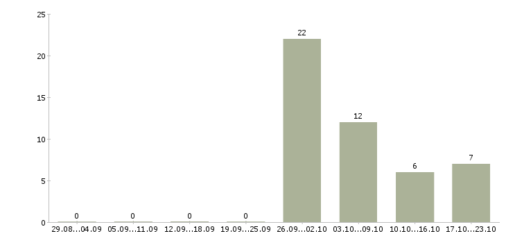 Работа комплектовщик заказа в Липецке - Число вакансий в Липецке по специальности комплектовщик заказа за 2 месяца