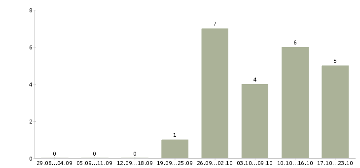 Работа менеджер по продаже домов в Магнитогорске - Число вакансий в Магнитогорске по специальности менеджер по продаже домов за 2 месяца