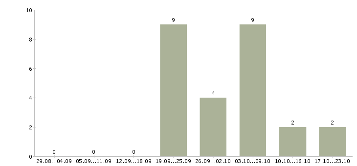 Работа преподаватель русского языка и литературы в Москве - Число вакансий в Москве по специальности преподаватель русского языка и литературы за 2 месяца