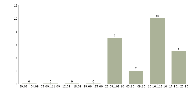 Работа менеджер на холодные звонки в Новокузнецке - Число вакансий в Новокузнецке по специальности менеджер на холодные звонки за 2 месяца