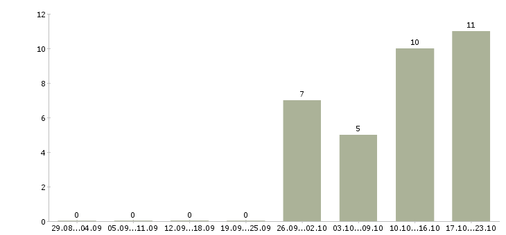Работа сотрудник отдела продаж в Новороссийске - Число вакансий в Новороссийске по специальности сотрудник отдела продаж за 2 месяца