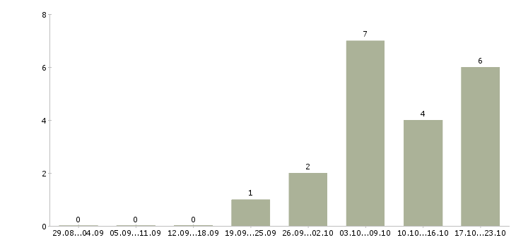 Работа бизнес для студента в Новосибирске - Число вакансий в Новосибирске по специальности бизнес для студента за 2 месяца