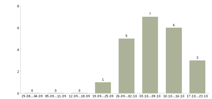Работа главный бухгалтер на предприятие в Новосибирске - Число вакансий в Новосибирске по специальности главный бухгалтер на предприятие за 2 месяца