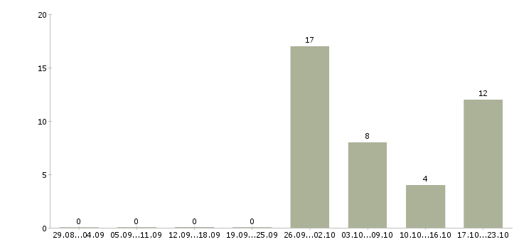 Работа подработка на дому без вложений в Новосибирске - Число вакансий в Новосибирске по специальности подработка на дому без вложений за 2 месяца
