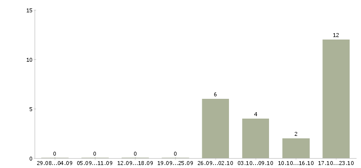 Работа специалист по адаптации в Перми - Число вакансий в Перми по специальности специалист по адаптации за 2 месяца