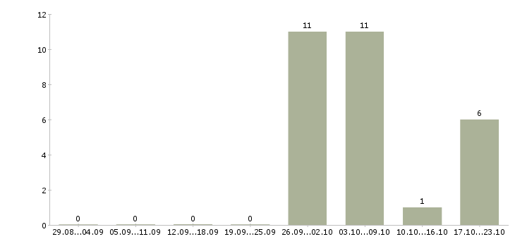 Работа менеджер доставки в Подольске - Число вакансий в Подольске по специальности менеджер доставки за 2 месяца