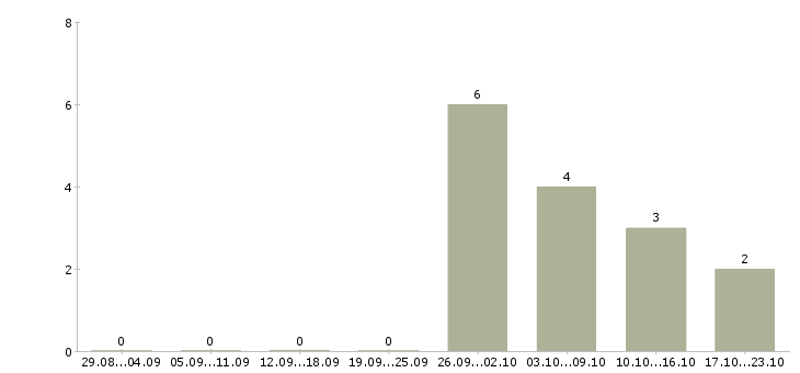 Работа менеджер страхования в Пскове - Число вакансий в Пскове по специальности менеджер страхования за 2 месяца