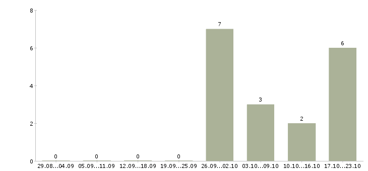 Работа главный бухгалтер на предприятие в Самаре - Число вакансий в Самаре по специальности главный бухгалтер на предприятие за 2 месяца