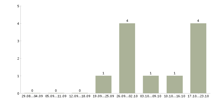 Работа подсобный разнорабочий в Саратове - Число вакансий в Саратове по специальности подсобный разнорабочий за 2 месяца
