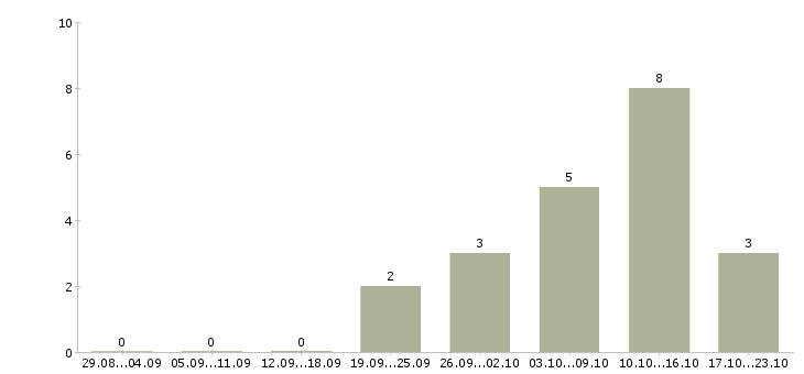 Работа менеджер холодных звонков в Смоленске - Число вакансий в Смоленске по специальности менеджер холодных звонков за 2 месяца