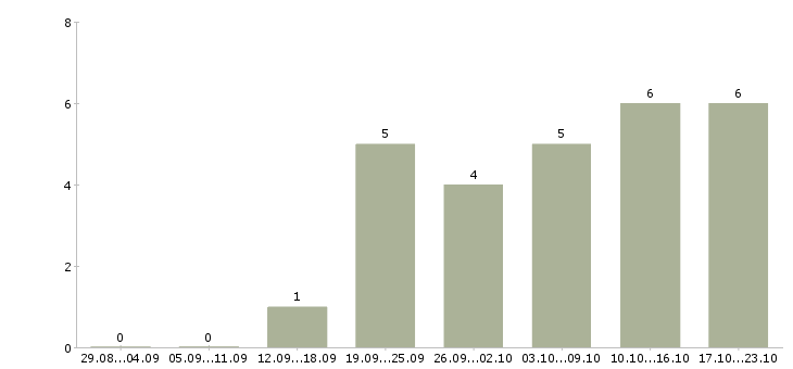 Работа размещение рекламы в интернете в Сочи - Число вакансий в Сочи по специальности размещение рекламы в интернете за 2 месяца