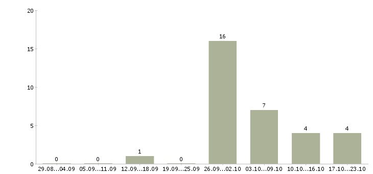 Работа токарь вахтой в Ставрополе - Число вакансий в Ставрополе по специальности токарь вахтой за 2 месяца