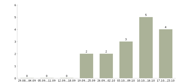 Работа менеджер сопровождения в Стерлитамаке - Число вакансий в Стерлитамаке по специальности менеджер сопровождения за 2 месяца