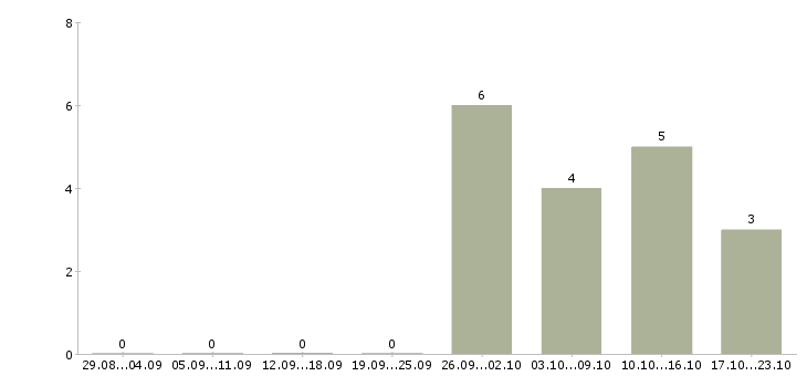 Работа комплектовщик вахтой в Сыктывкаре - Число вакансий в Сыктывкаре по специальности комплектовщик вахтой за 2 месяца