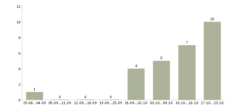 Работа менеджер в интернет проект в Твери - Число вакансий в Твери по специальности менеджер в интернет проект за 2 месяца