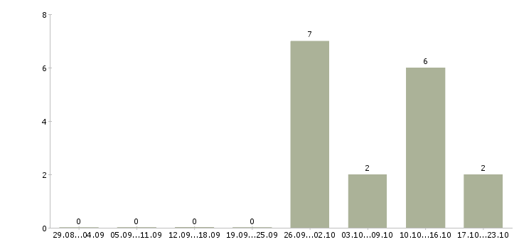 Работа оператор линии в производстве в Тольятти - Число вакансий в Тольятти по специальности оператор линии в производстве за 2 месяца