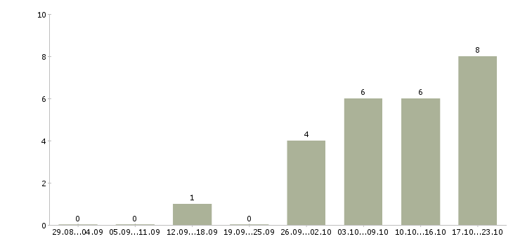 Работа в помощь администратору в Тюмени - Число вакансий в Тюмени по специальности в помощь администратору за 2 месяца
