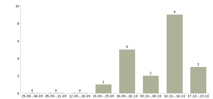 Работа удаленный менеджер по продажам в Ульяновске - Число вакансий в Ульяновске по специальности удаленный менеджер по продажам за 2 месяца