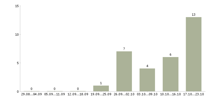 Работа главный кассир в Уфе - Число вакансий в Уфе по специальности главный кассир за 2 месяца