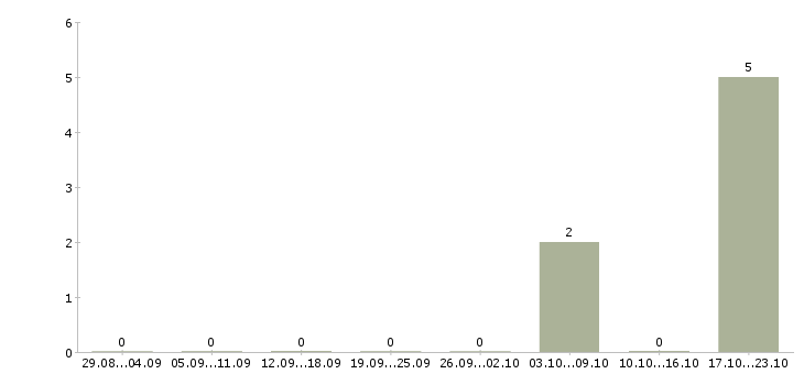 Работа оператор на производственную линию в Уфе - Число вакансий в Уфе по специальности оператор на производственную линию за 2 месяца