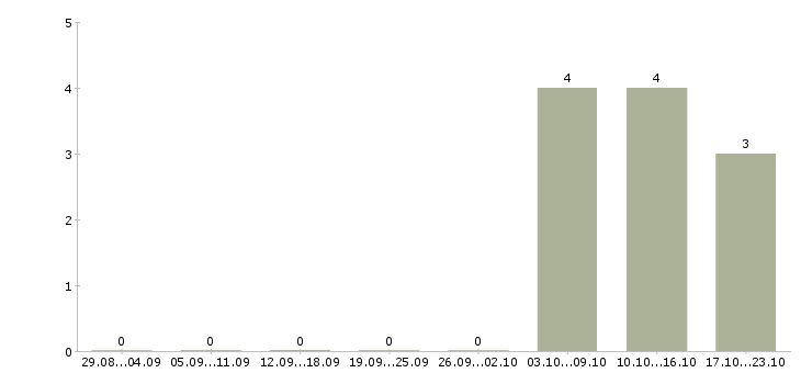 Работа администратор в торговый зал в Химках - Число вакансий в Химках по специальности администратор в торговый зал за 2 месяца