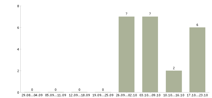 Работа менеджер по реализации в Химках - Число вакансий в Химках по специальности менеджер по реализации за 2 месяца