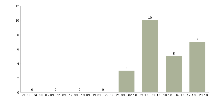 Работа оператор на подработку в Челябинске - Число вакансий в Челябинске по специальности оператор на подработку за 2 месяца