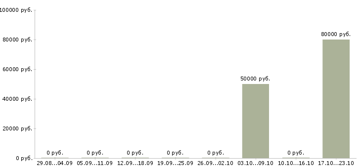 Вакансии net разработчик Нижний новгород - Медиана зарплат net разработчик Нижний новгород за 2 месяца