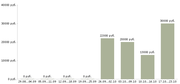 Вакансии администратор по сервису в Воронеже - Медиана зарплат администратор по сервису в Воронеже за 2 месяца