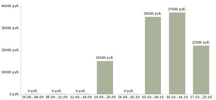 Вакансии бухгалтер по налоговому учету в Тюмени - Медиана зарплат бухгалтер по налоговому учету в Тюмени за 2 месяца